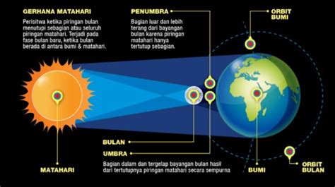 Mengenal Gerhana Matahari: Pengertian, Proses dan Jenis-Jenisnya